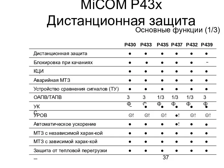 MiCOM P43x Дистанционная защита Основные функции (1/3) P430 P433 P435 P437