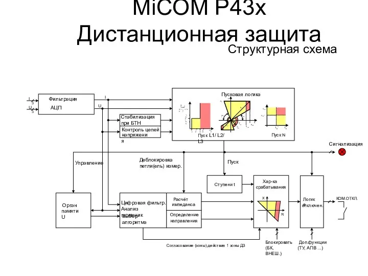 MiCOM P43x Дистанционная защита Структурная схема Хар-ка срабатывания Логика отключен. Доп.функции