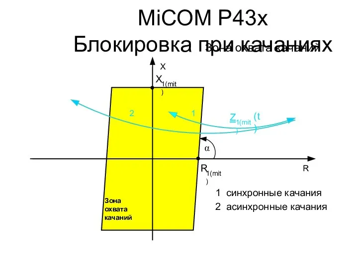 MiCOM P43x Блокировка при качаниях Зона охвата качаний R X 1