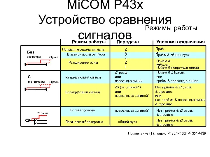 MiCOM P43x Устройство сравнения сигналов Режимы работы Нет приёма & Z1расш.