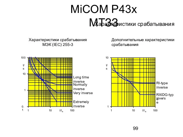 RI-type inverse RXIDG-type inverse 100 10 1 I/I B 1 10