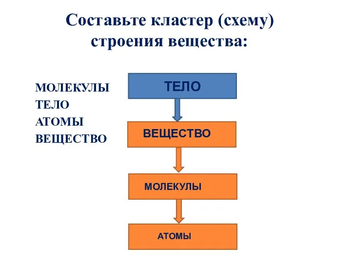 Составьте кластер (схему) строения вещества: МОЛЕКУЛЫ ТЕЛО АТОМЫ ВЕЩЕСТВО ТЕЛО ВЕЩЕСТВО МОЛЕКУЛЫ АТОМЫ