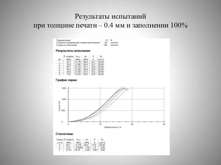 Результаты испытаний при толщине печати – 0.4 мм и заполнении 100%