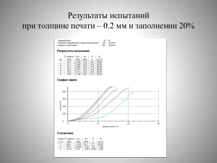 Результаты испытаний при толщине печати – 0.2 мм и заполнении 20%