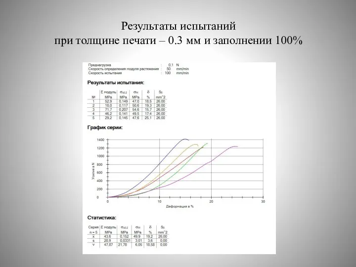 Результаты испытаний при толщине печати – 0.3 мм и заполнении 100%