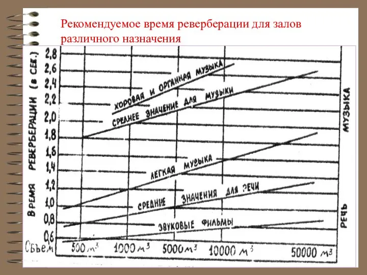 Рекомендуемое время реверберации для залов различного назначения