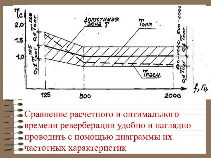 Сравнение расчетного и оптимального времени реверберации удобно и наглядно проводить с помощью диаграммы их частотных характеристик