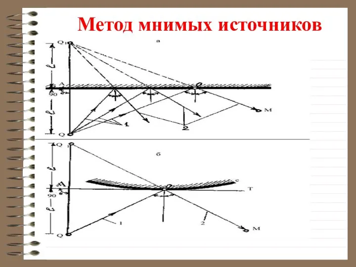 Метод мнимых источников