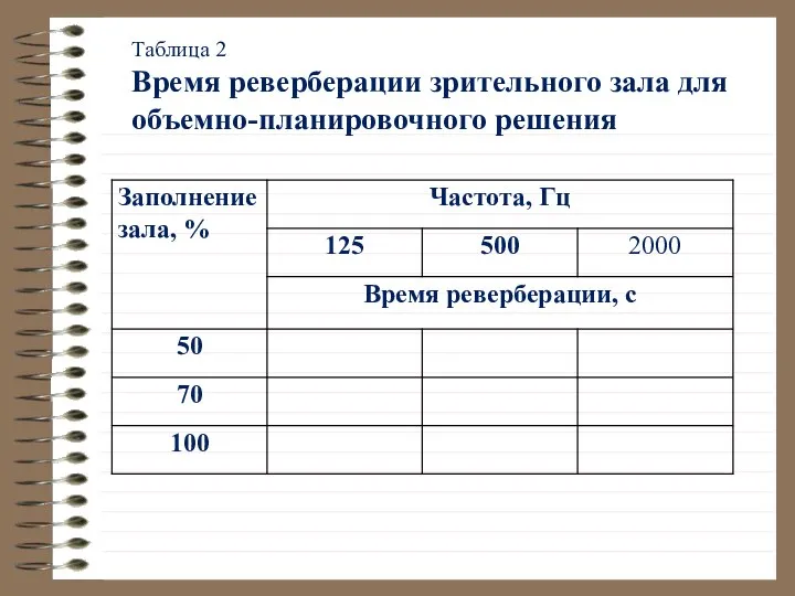 Таблица 2 Время реверберации зрительного зала для объемно-планировочного решения