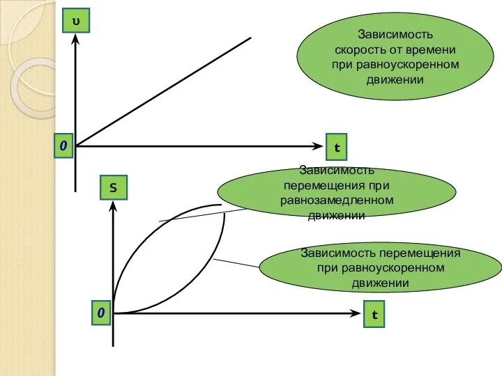 Зависимость скорость от времени при равноускоренном движении t S 0 Зависимость