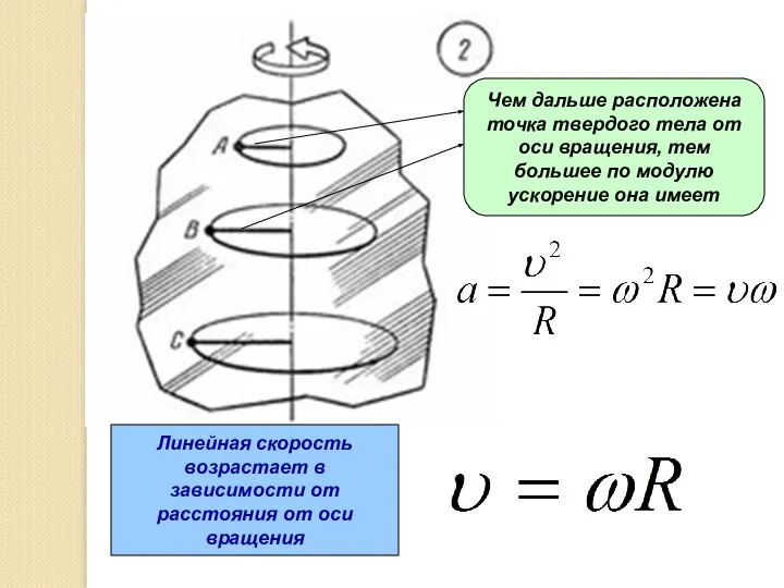 Линейная скорость возрастает в зависимости от расстояния от оси вращения