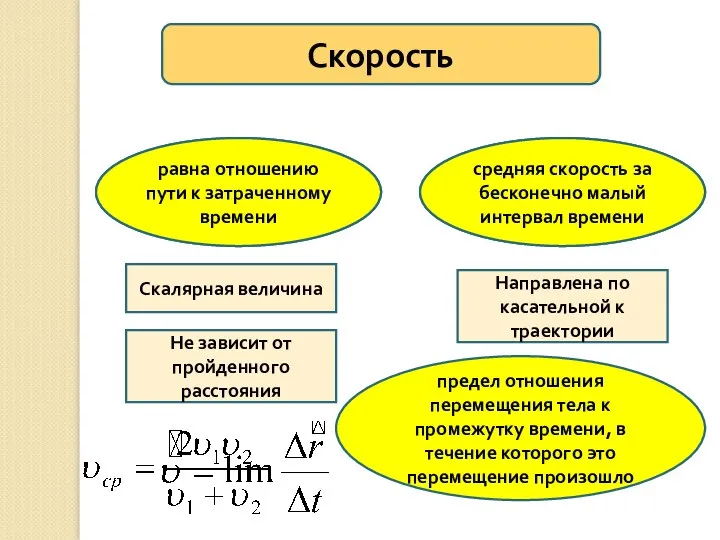 Средняя путевая Мгновенная Скалярная величина Не зависит от пройденного расстояния равна