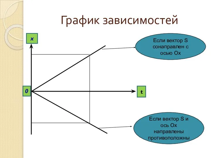 График зависимостей