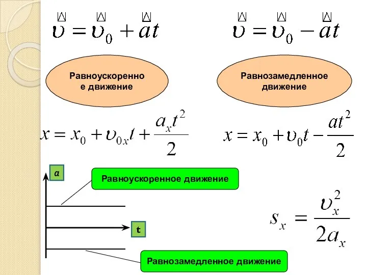 Равноускоренное движение Равнозамедленное движение Равноускоренное движение Равнозамедленное движение