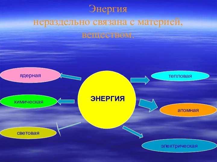 Энергия нераздельно связана с материей, веществом. ЭНЕРГИЯ тепловая химическая атомная электрическая световая ядерная