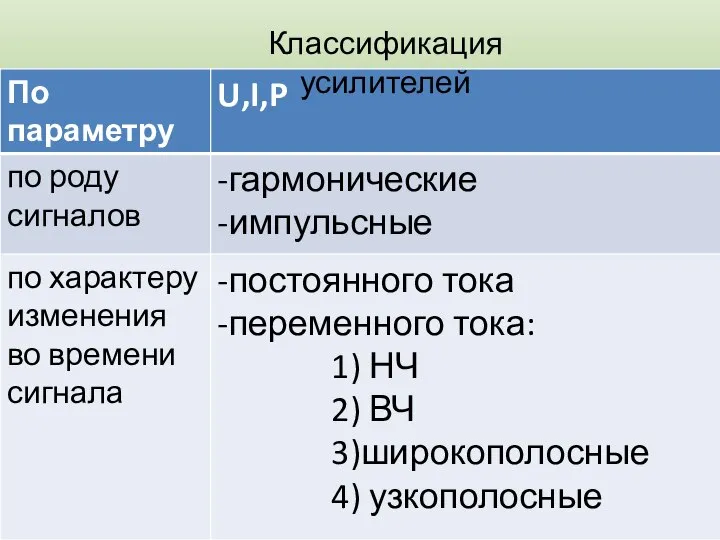 Классификация усилителей