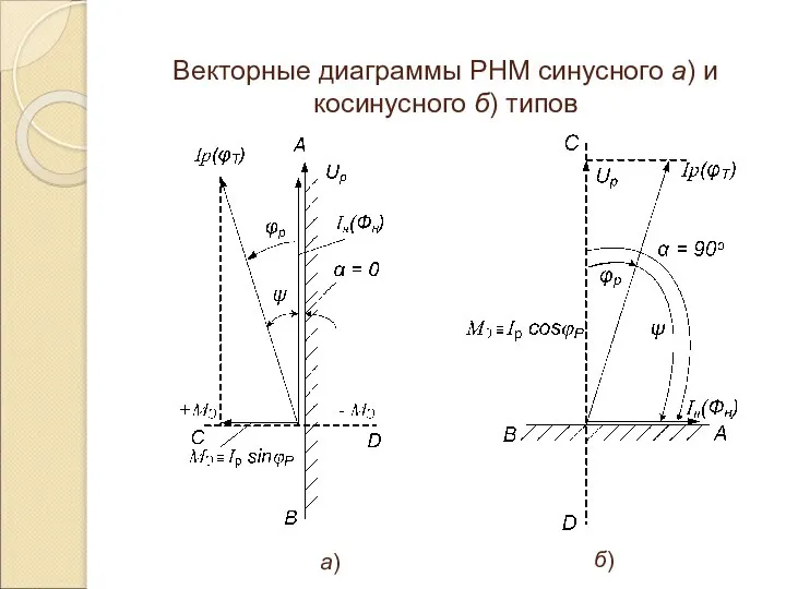 Векторные диаграммы РНМ синусного а) и косинусного б) типов а) б)