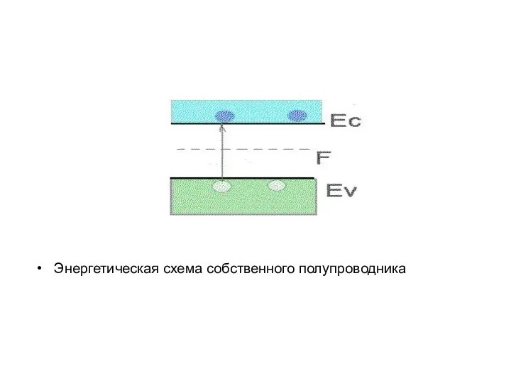 Энергетическая схема собственного полупроводника