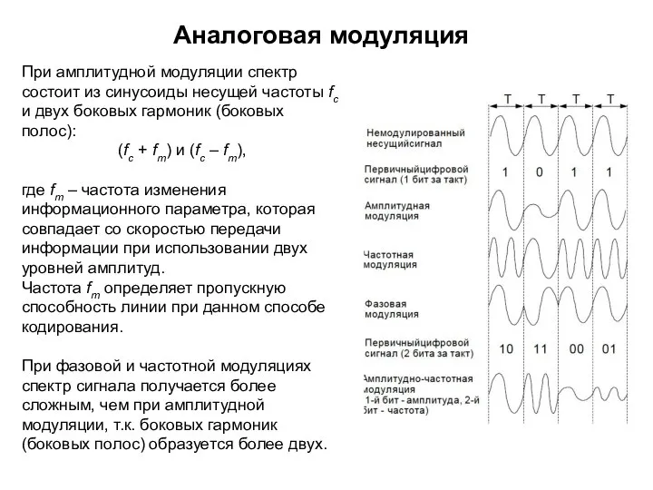 Аналоговая модуляция При амплитудной модуляции спектр состоит из синусоиды несущей частоты