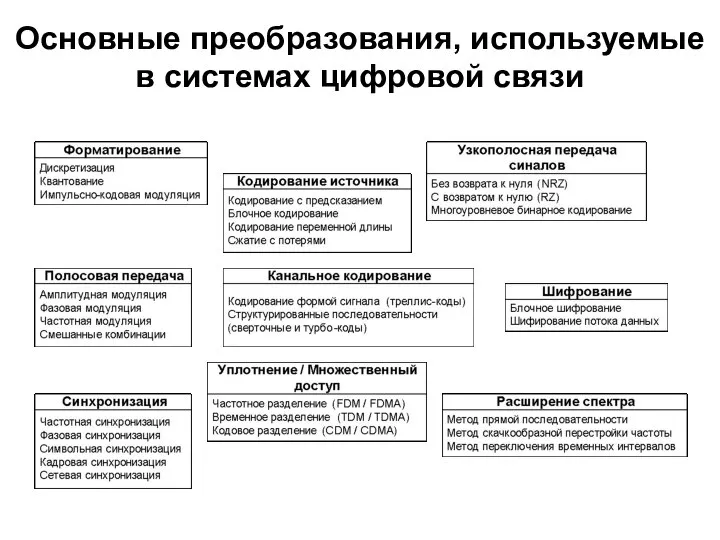 Основные преобразования, используемые в системах цифровой связи