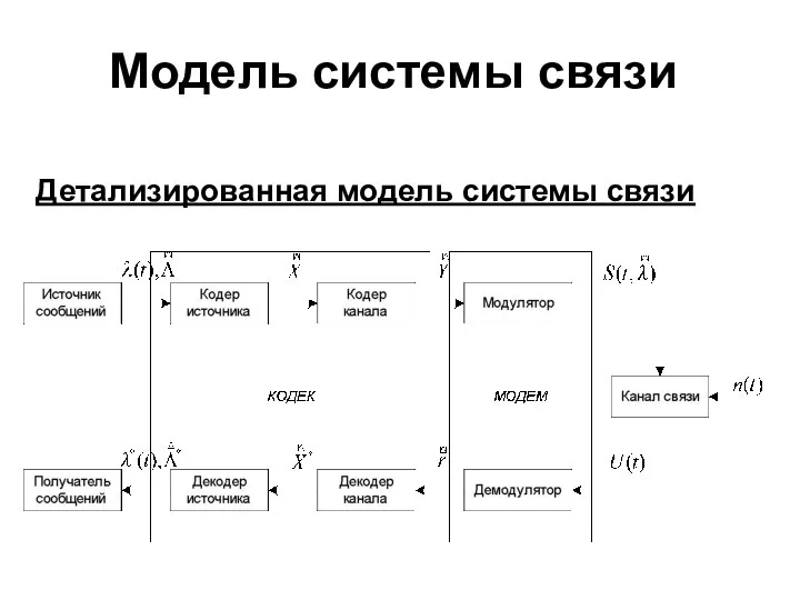 Модель системы связи Детализированная модель системы связи