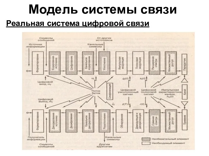 Модель системы связи Реальная система цифровой связи