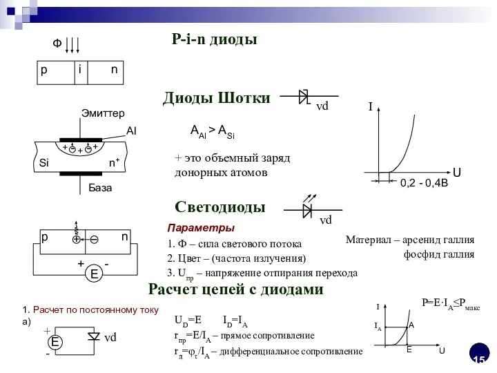 P-i-n диоды Диоды Шотки vd + - - + + Si