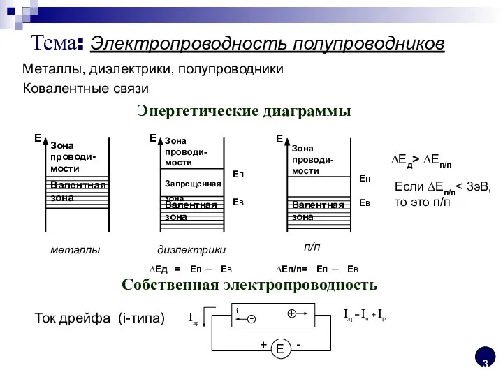 Тема: Электропроводность полупроводников Металлы, диэлектрики, полупроводники Ковалентные связи Энергетические диаграммы Зона