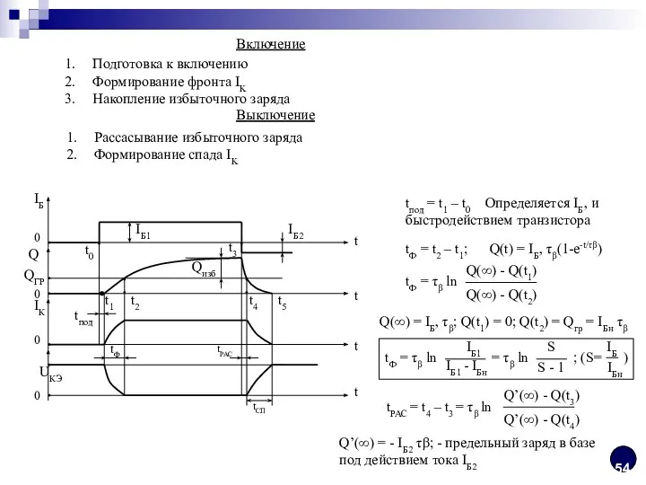 Включение Подготовка к включению Формирование фронта IK Накопление избыточного заряда Выключение