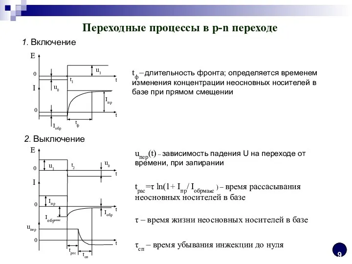 Переходные процессы в p-n переходе 1. Включение E 0 0 I