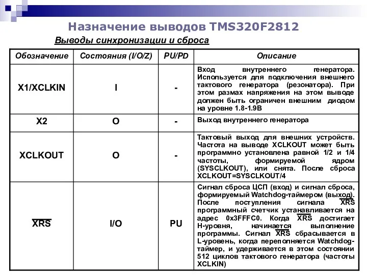 Назначение выводов TMS320F2812 Выводы синхронизации и сброса