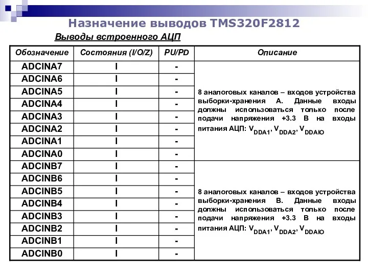 Назначение выводов TMS320F2812 Выводы встроенного АЦП