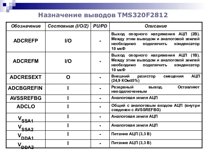 Назначение выводов TMS320F2812