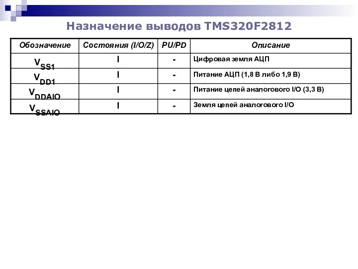 Назначение выводов TMS320F2812