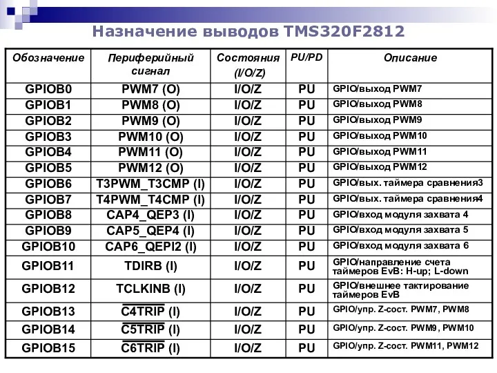 Назначение выводов TMS320F2812