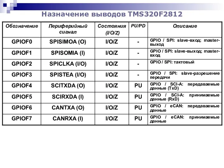 Назначение выводов TMS320F2812