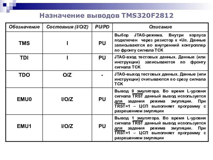 Назначение выводов TMS320F2812