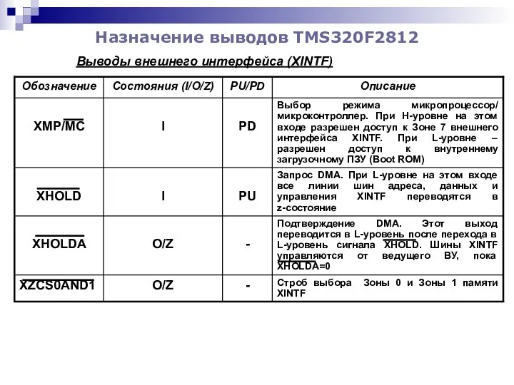 Назначение выводов TMS320F2812 Выводы внешнего интерфейса (XINTF)