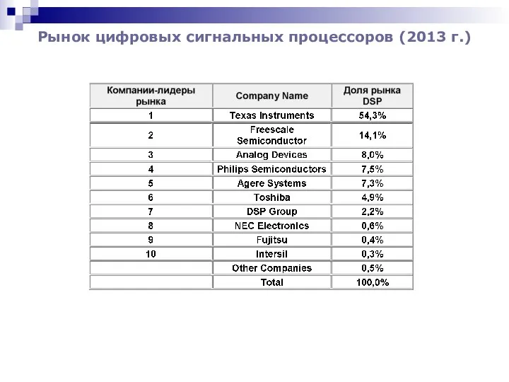 Рынок цифровых сигнальных процессоров (2013 г.)