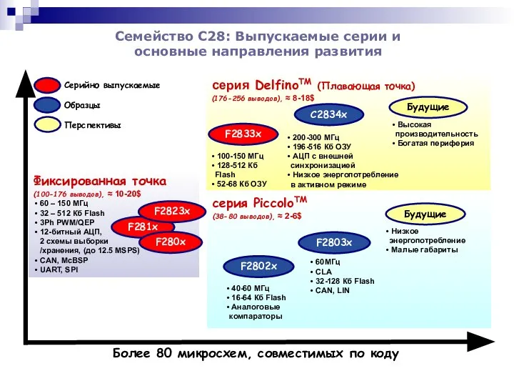 Семейство С28: Выпускаемые серии и основные направления развития