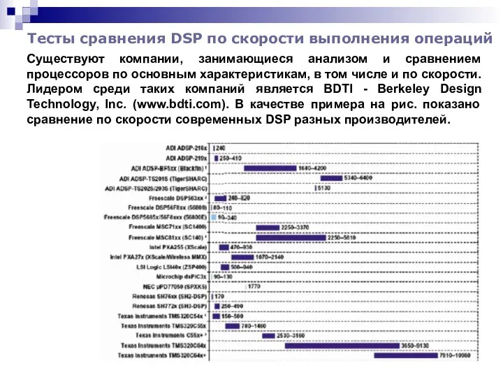 Тесты сравнения DSP по скорости выполнения операций Существуют компании, занимающиеся анализом