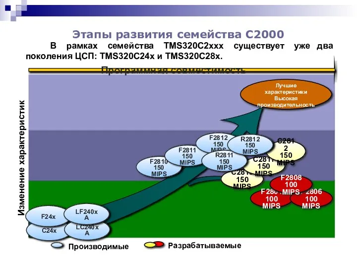 Этапы развития семейства C2000 В рамках семейства TMS320C2xxx существует уже два поколения ЦСП: TMS320C24x и TMS320C28x.