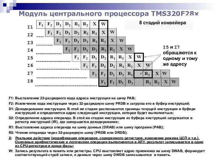 Модуль центрального процессора TMS320F28x F1: Instruction Address F2: Instruction Content D1: