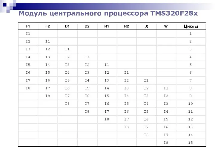 Модуль центрального процессора TMS320F28x X Циклы