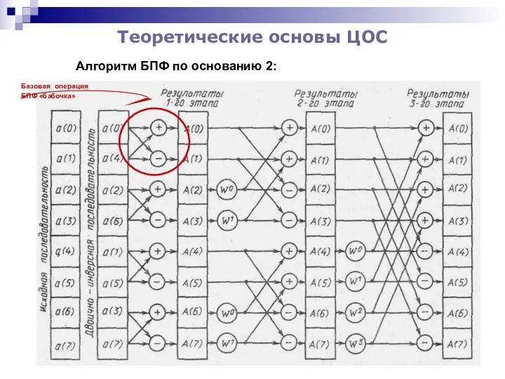 Теоретические основы ЦОС Алгоритм БПФ по основанию 2: Базовая операция БПФ «бабочка»