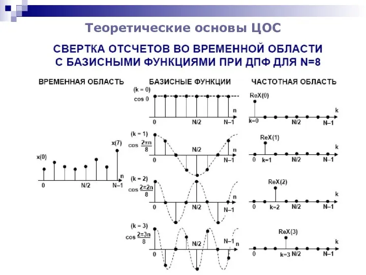 Теоретические основы ЦОС