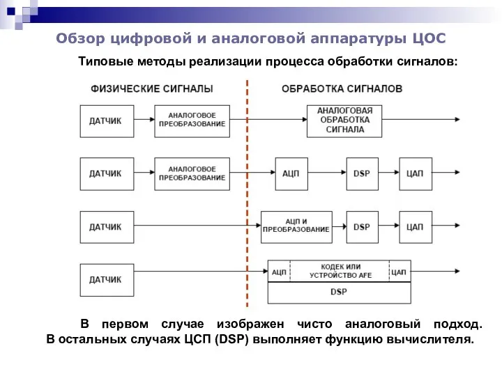 Обзор цифровой и аналоговой аппаратуры ЦОС Типовые методы реализации процесса обработки