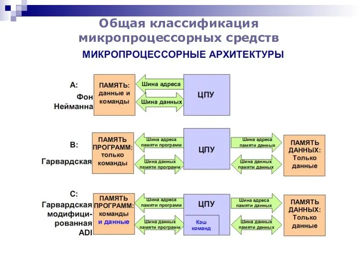 Общая классификация микропроцессорных средств