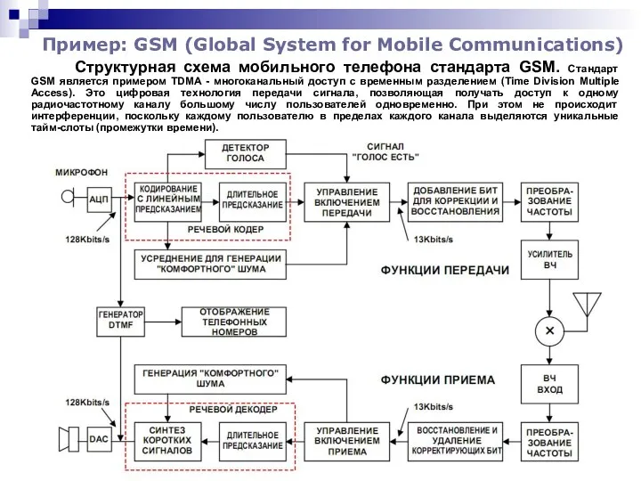 Пример: GSM (Global System for Mobile Communications) Структурная схема мобильного телефона