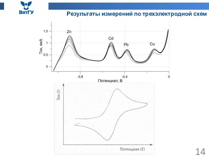 Результаты измерений по трехэлектродной схем